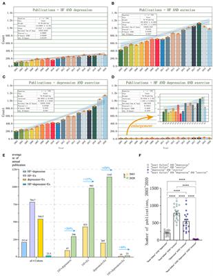 Hotspot and Frontier Analysis of Exercise Training Therapy for Heart Failure Complicated With Depression Based on Web of Science Database and Big Data Analysis